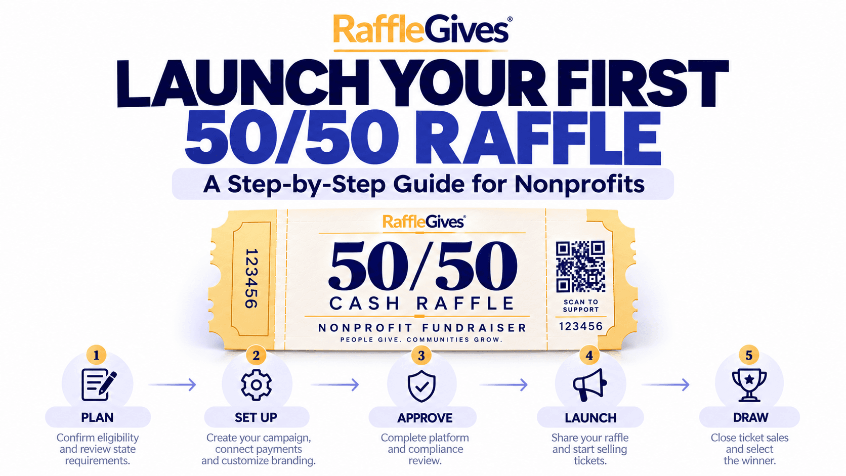 Step-by-step guide to launching an online 50/50 raffle with RaffleGives, featuring a digital raffle ticket and five stages from planning to drawing.