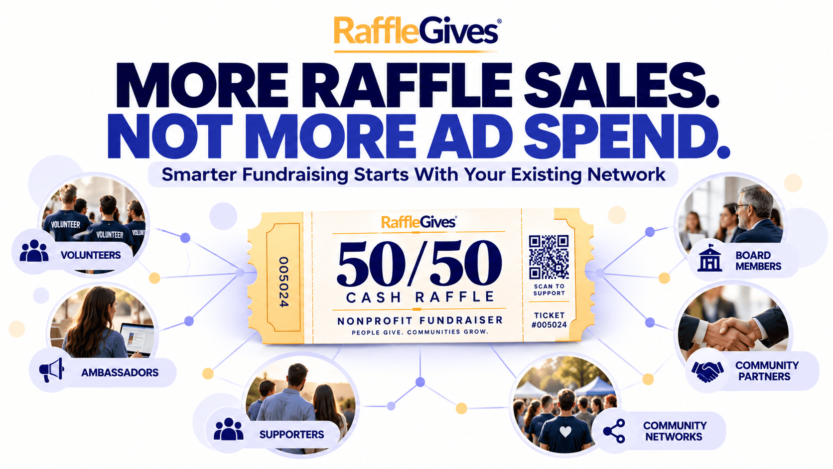 RaffleGives digital 50/50 raffle ticket surrounded by an expanding network of nonprofit supporters and Ambassadors, illustrating how to increase raffle ticket sales without additional advertising.